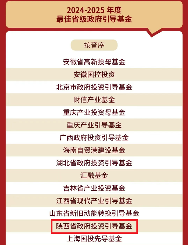 陜西省政府投資引導基金榮獲融資中國  陜西省政府投資引導基金榮獲融資中國 “2024—2025年度最佳政府引導基金TOP30”、“最佳省級政府引導基金TOP20”！