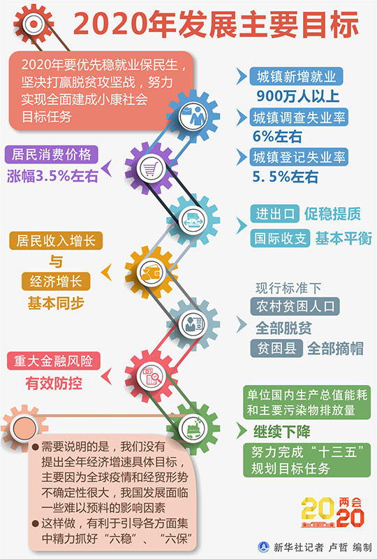 圖表：2020年發(fā)展主要目標